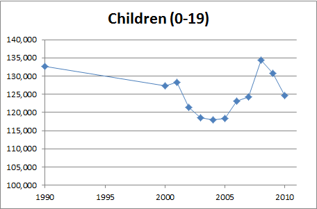 SF Children population