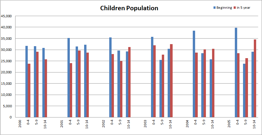 census children population