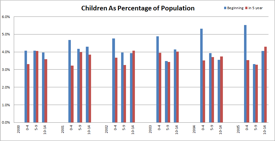 census children population percentage